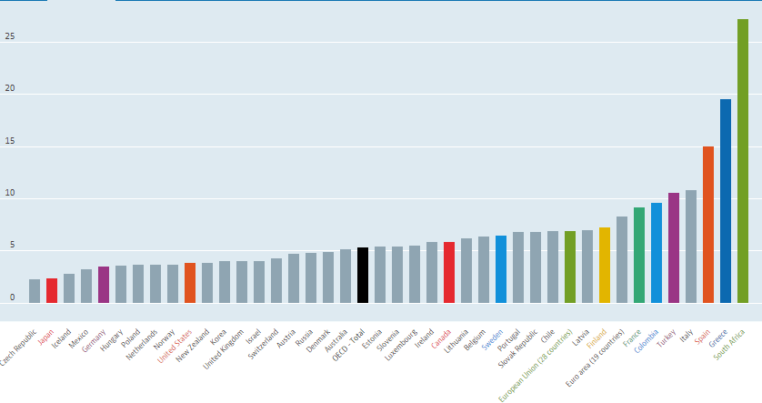 İşsizlik oranının en yüksek olduğu ülkeler: Türkiye kaçıncı sırada?